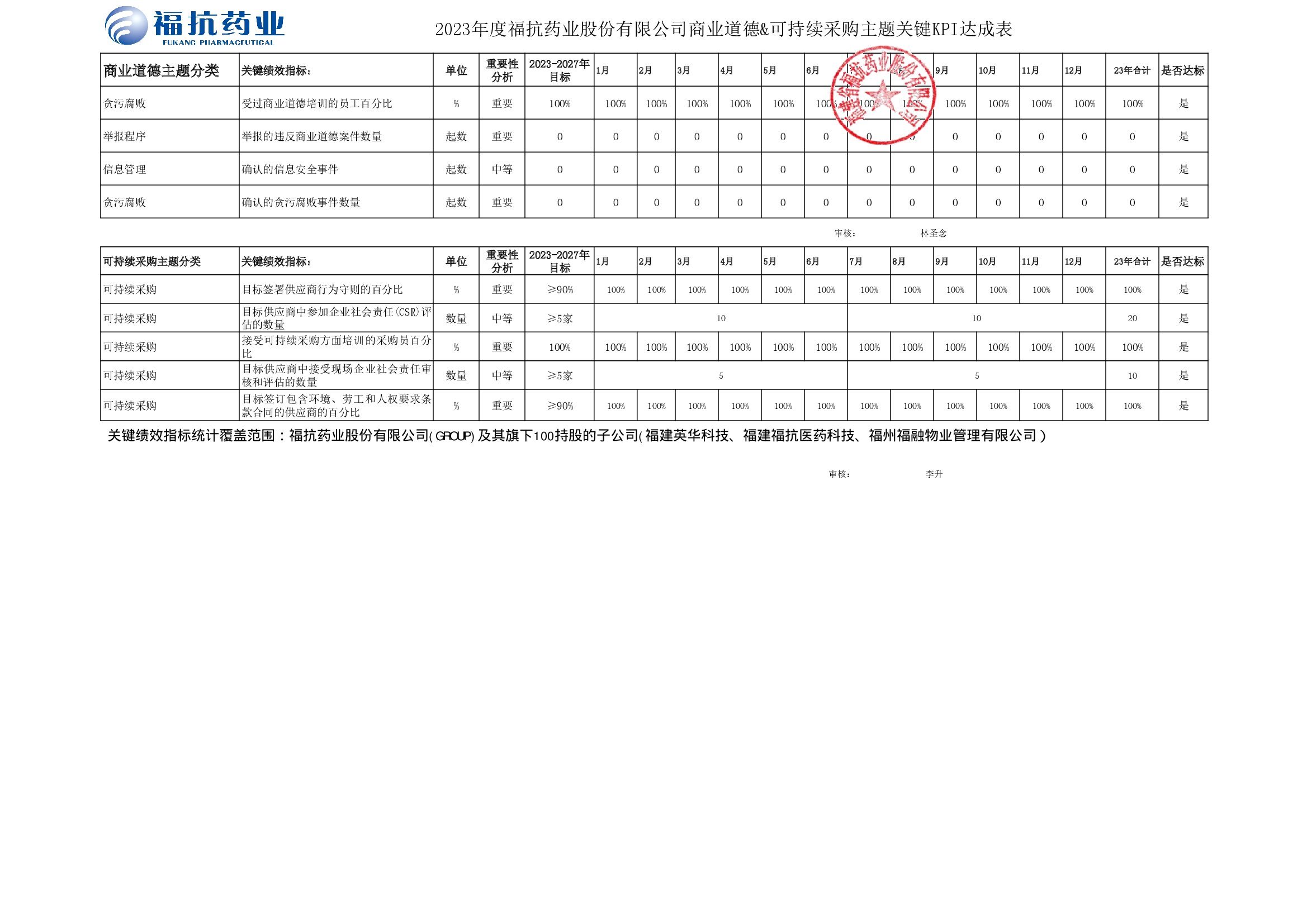 福抗藥業(yè)股份有限公司（GROUP）2023年度關(guān)鍵績效KPI達成_00003.jpg